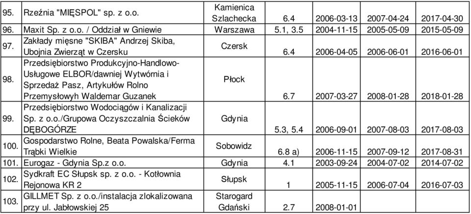 Przedsiębiorstwo Produkcyjno-Handlowo- Usługowe ELBOR/dawniej Wytwórnia i Sprzedaż Pasz, Artykułów Rolno Płock Przemysłowyh Waldemar Guzanek 6.