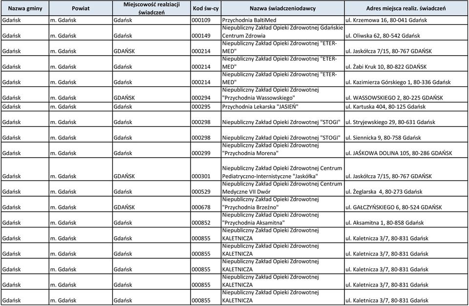 Gdańsk GDAŃSK 000294 "Przychodnia Wassowskiego" ul. WASSOWSKIEGO 2, 80-225 GDAŃSK Gdańsk m. Gdańsk Gdańsk 000295 Przychodnia Lekarska "JASIEŃ" ul. Kartuska 404, 80-125 Gdańsk Gdańsk m.