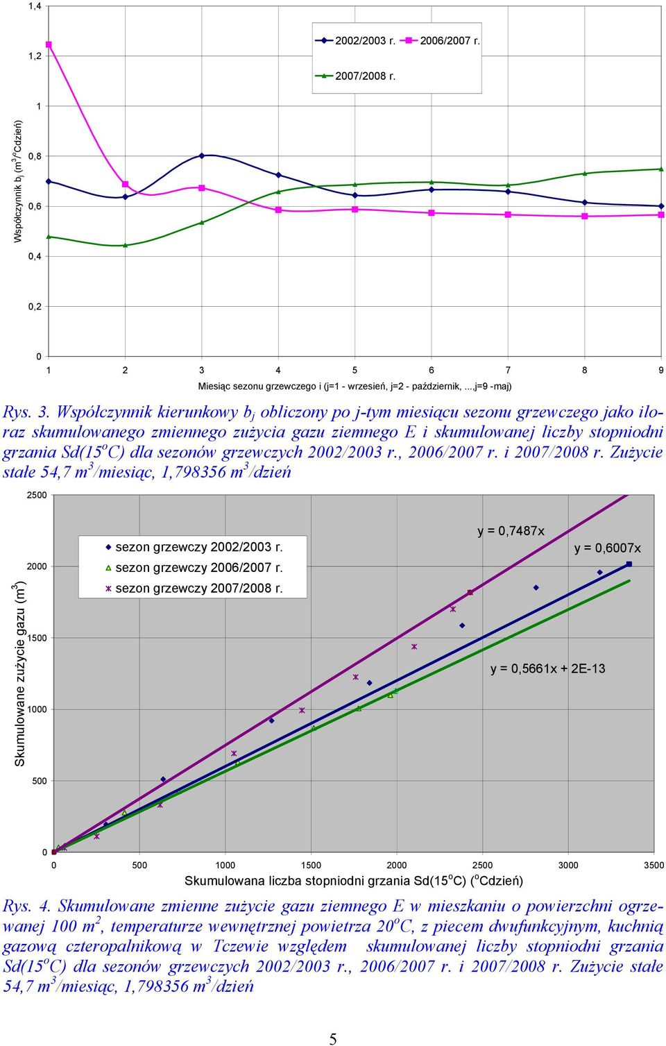 grzewczych 22/2 r., 26/27 r. i 27/28 r. Zużycie stałe 54,7 m /miesiąc,,79856 m /dzień 25 Skumulowane zużycie gazu (m ) 2 5 5 sezon grzewczy 22/2 r. sezon grzewczy 26/27 r. sezon grzewczy 27/28 r.