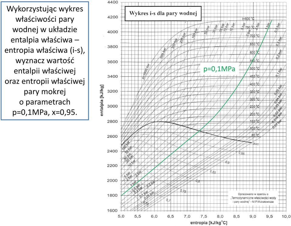wartość entalpii właściwej oraz entropii właściwej pary