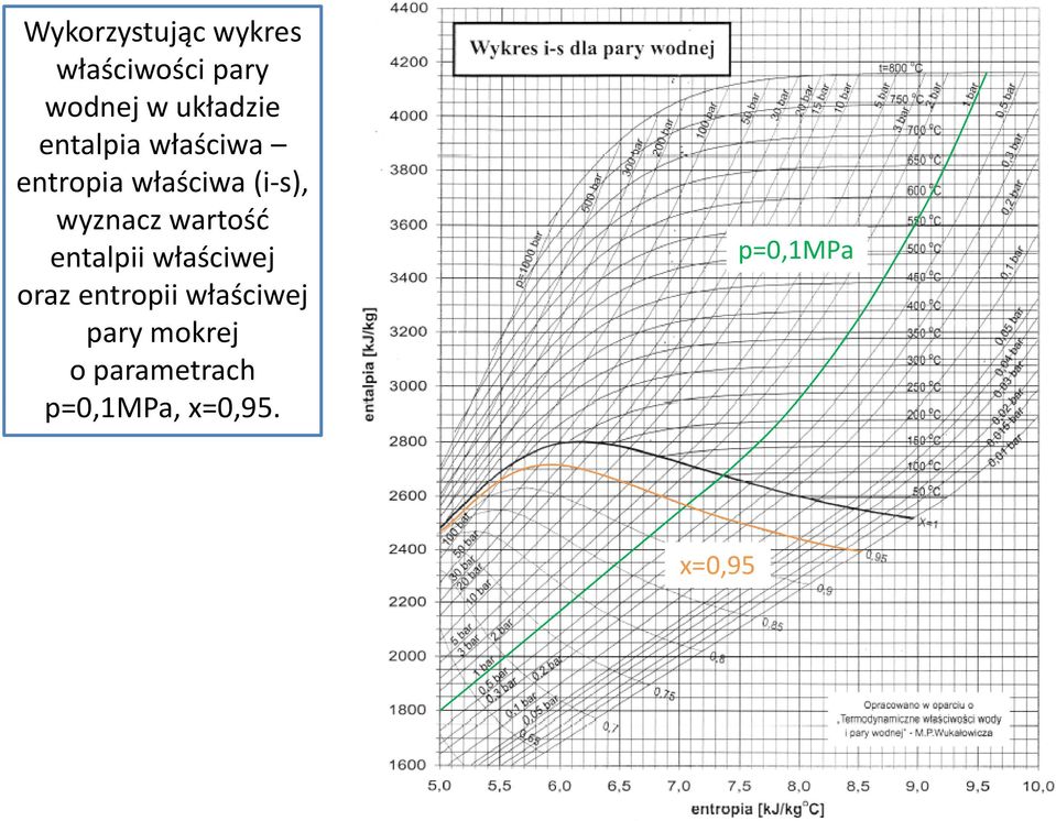 wartość entalpii właściwej oraz entropii właściwej pary