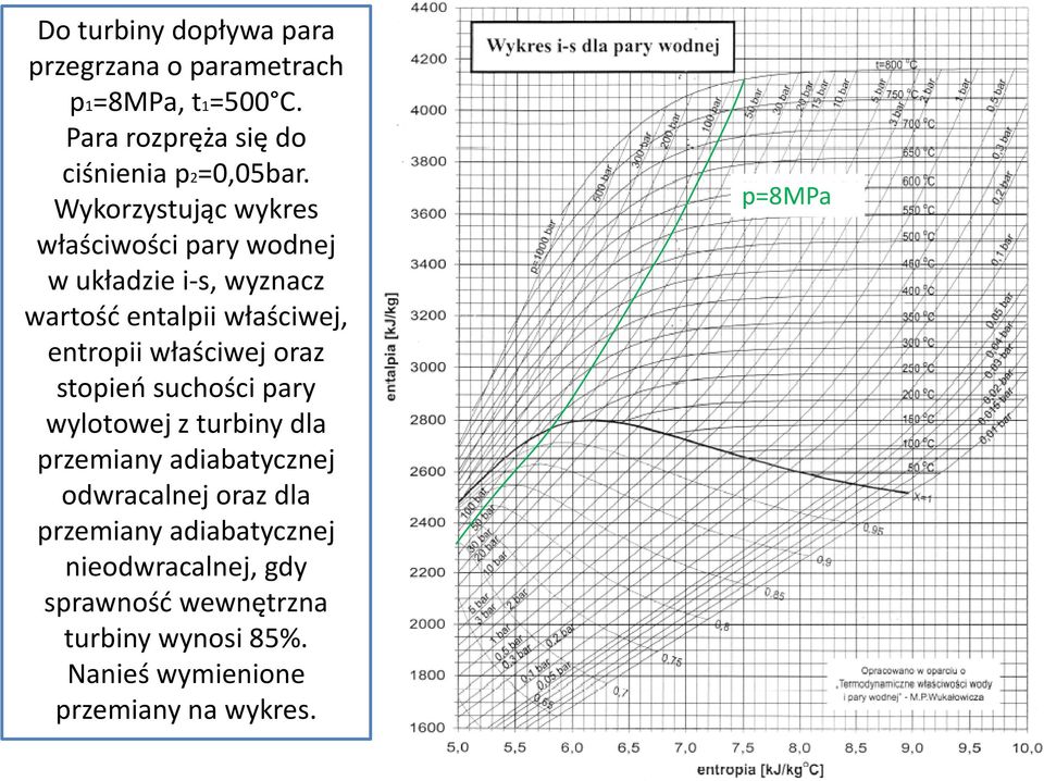 Wykorzystując wykres właściwości pary wodnej w układzie i s, wyznacz wartość entalpii właściwej,