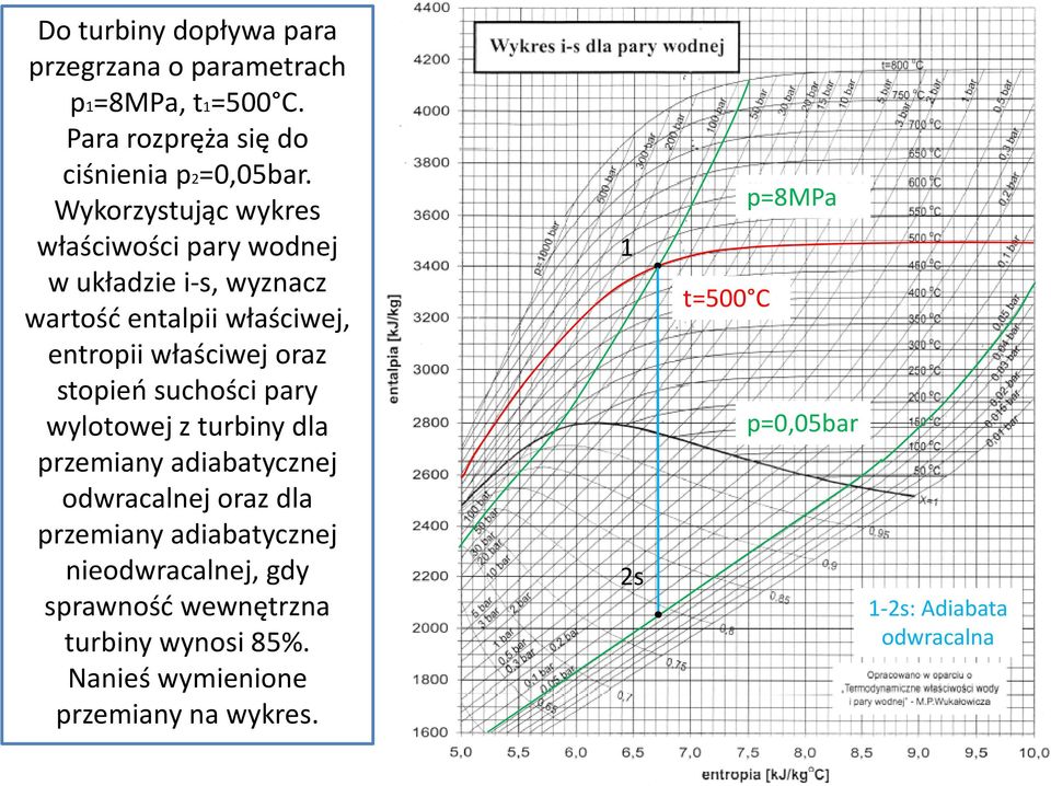 właściwej oraz stopień suchości pary wylotowej z turbiny dla odwracalnej oraz dla nieodwracalnej, gdy sprawność