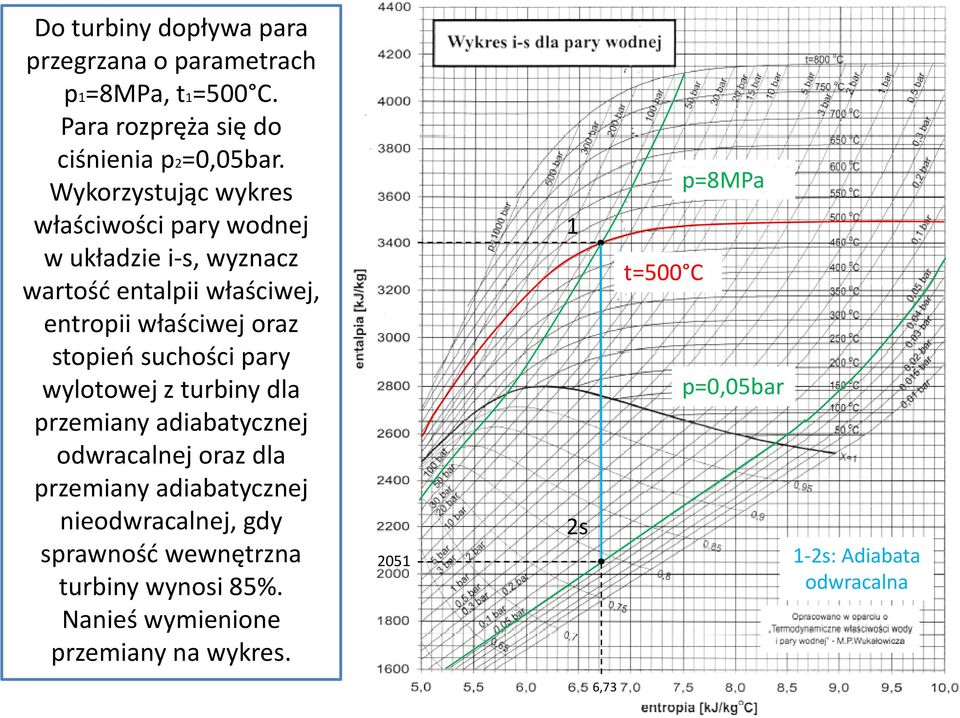 oraz stopień suchości pary wylotowej z turbiny dla odwracalnej oraz dla nieodwracalnej, gdy sprawność wewnętrzna