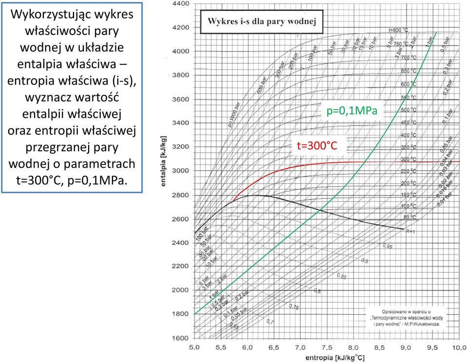 entalpii właściwej oraz entropii właściwej przegrzanej pary