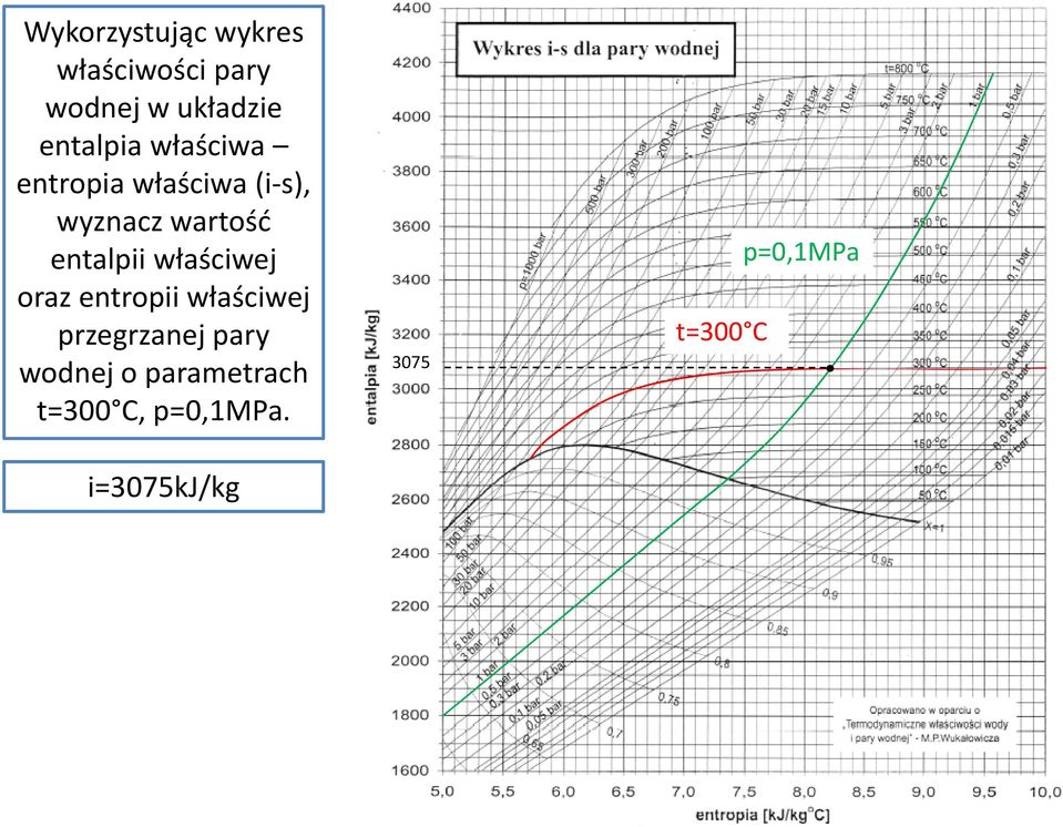 entalpii właściwej oraz entropii właściwej przegrzanej pary