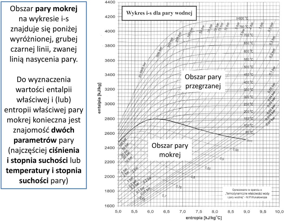 Do wyznaczenia Obszar pary przegrzanej wartości entalpii właściwej i (lub) entropiiwłaściwej