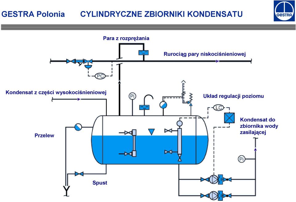 Kondensat z części wysokociśnieniowej Układ