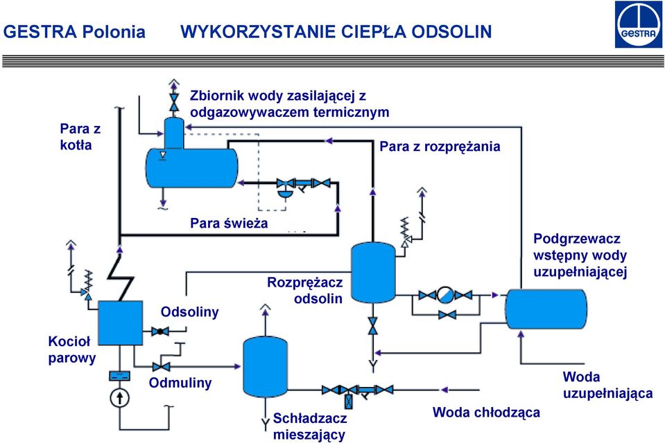 Rozprężacz odsolin Podgrzewacz wstępny wody uzupełniającej Kocioł