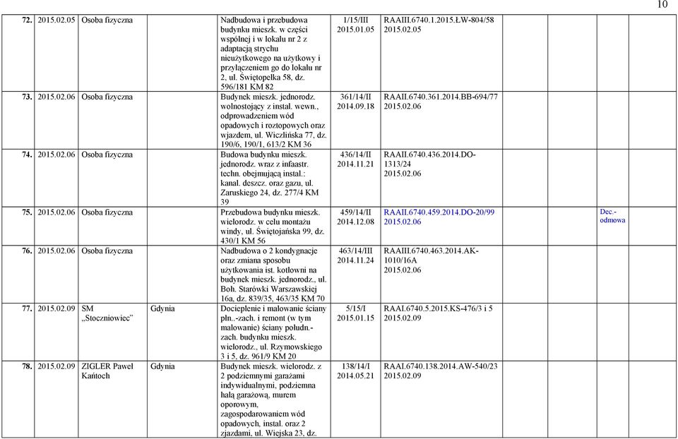 190/6, 190/1, 613/2 KM 36 74. 2015.02.06 Osoba fizyczna Budowa budynku mieszk. jednorodz. wraz z infaastr. techn. obejmującą instal.: kanal. deszcz. oraz gazu, ul. Zaruskiego 24, dz. 277/4 KM 39 75.