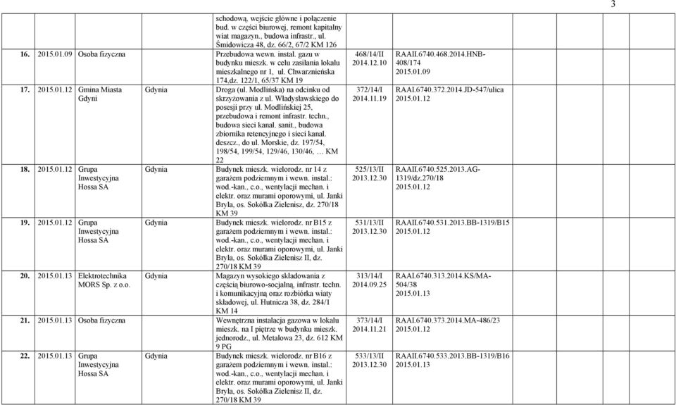 2015.01.12 Grupa Inwestycyjna Hossa SA 20. 2015.01.13 Elektrotechnika MORS Sp. z o.o. Droga (ul. Modlińska) na odcinku od skrzyżowania z ul. Władysławskiego do posesji przy ul.