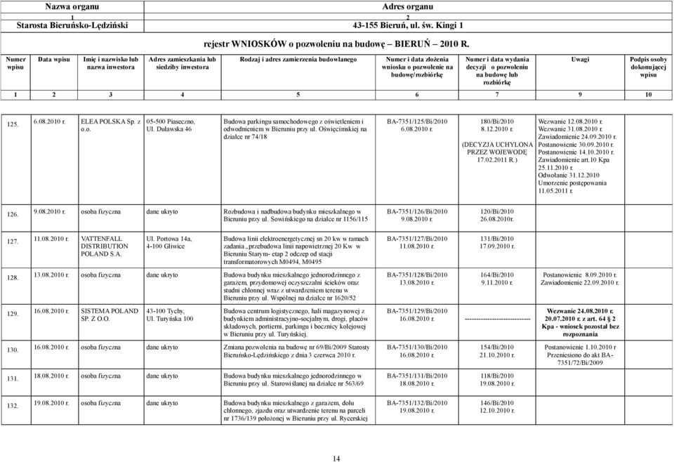 09.2010 r. Postanowienie 30.09.2010 r. Postanowienie 14.10.2010 r. Zawiadomienie art.10 Kpa 25.11.2010 r. Odwołanie 31.12.2010 Umorzenie postępowania 11.05.2011 r. 126. 9.08.2010 r. osoba fizyczna dane ukryto Rozbudowa i nadbudowa budynku mieszkalnego w Bieruniu przy ul.
