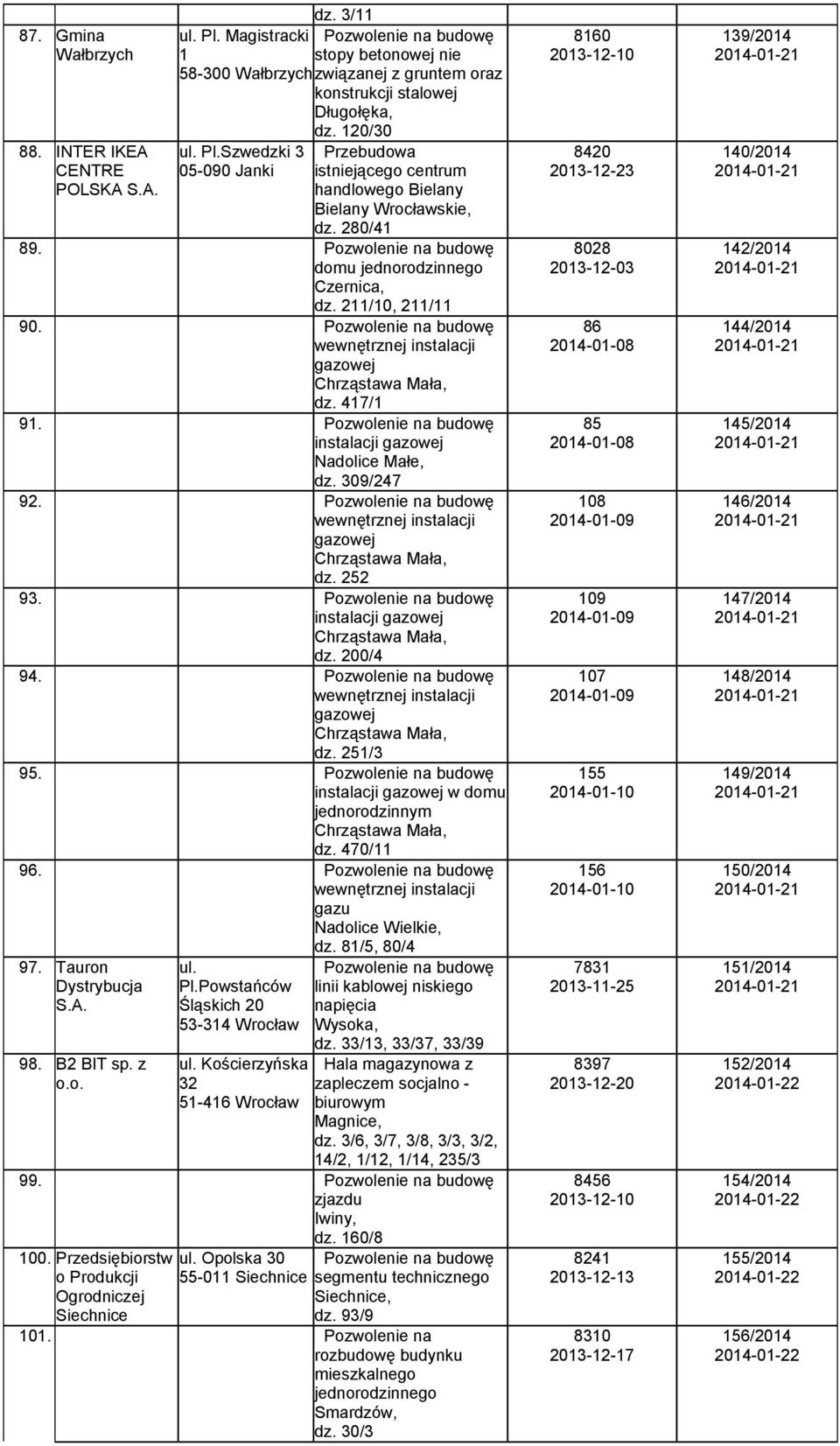 Chrząstawa Mała, dz. 251/3 95. instalacji w domu jednorodzinnym Chrząstawa Mała, dz. 470/11 96. gazu Nadolice Wielkie, dz. 81/5, 80/4 97. Tauron Dystrybucja S.A. 98. B2 BIT sp. z o.o. ul. Pl.