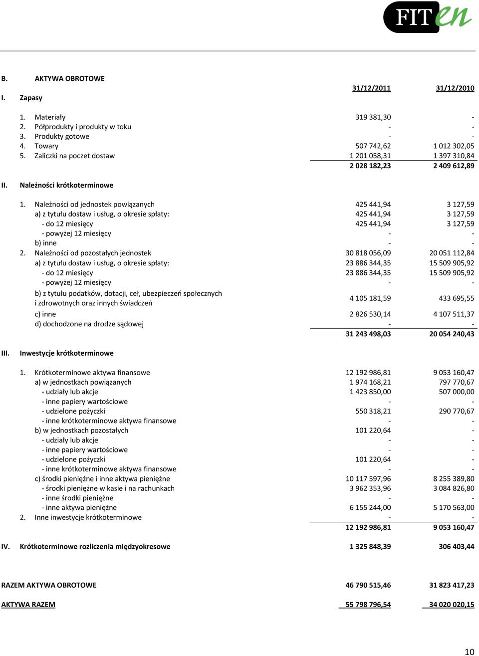 Należności od jednostek powiązanych 425441,94 3127,59 a) z tytułu dostaw i usług, o okresie spłaty: 425441,94 3127,59 - do 12 miesięcy 425441,94 3127,59 - powyżej 12 miesięcy - - b) inne - - 2.