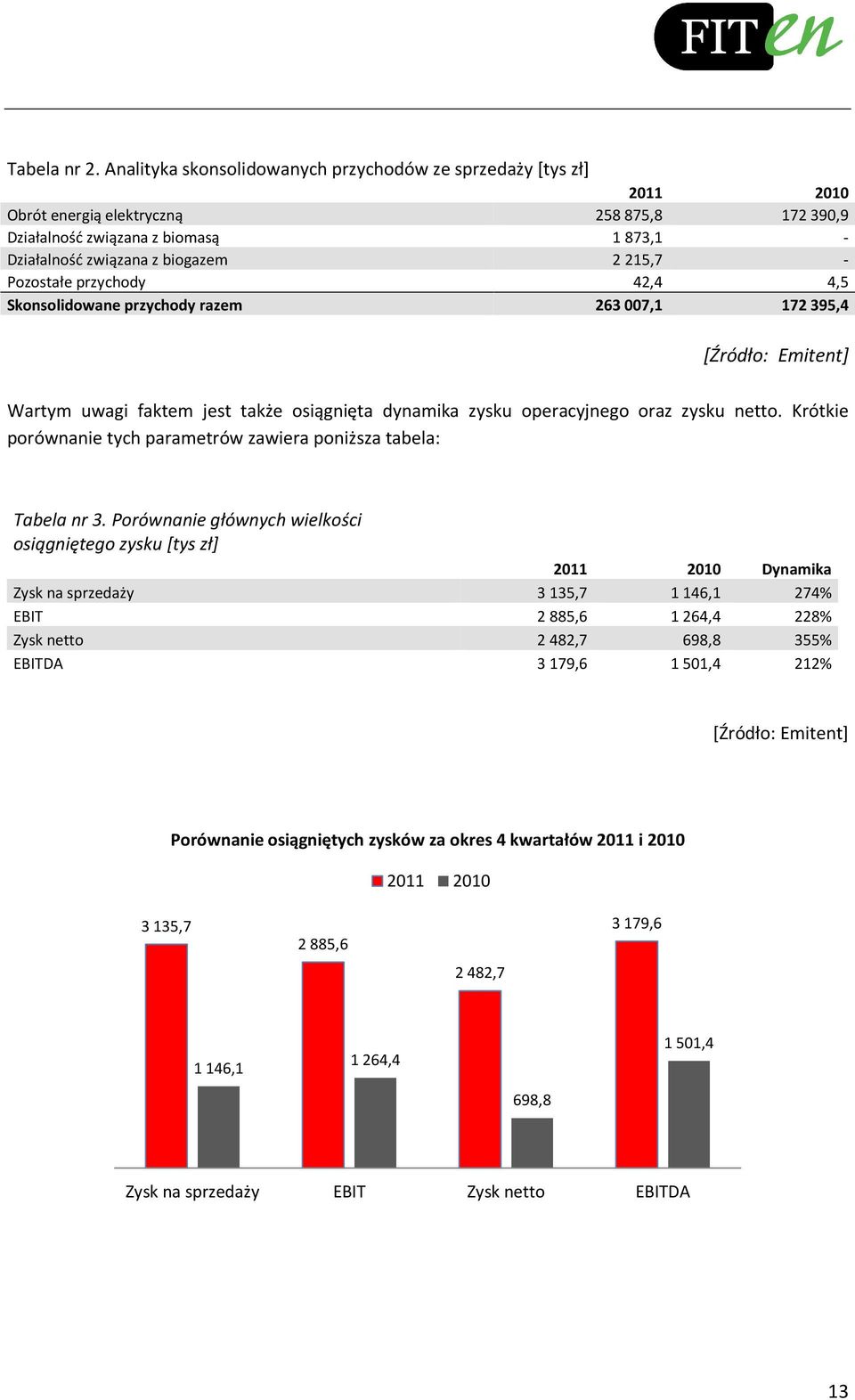 Pozostałe przychody 42,4 4,5 Skonsolidowane przychody razem 263007,1 172395,4 [Źródło: Emitent] Wartym uwagi faktem jest także osiągnięta dynamika zysku operacyjnego oraz zysku netto.