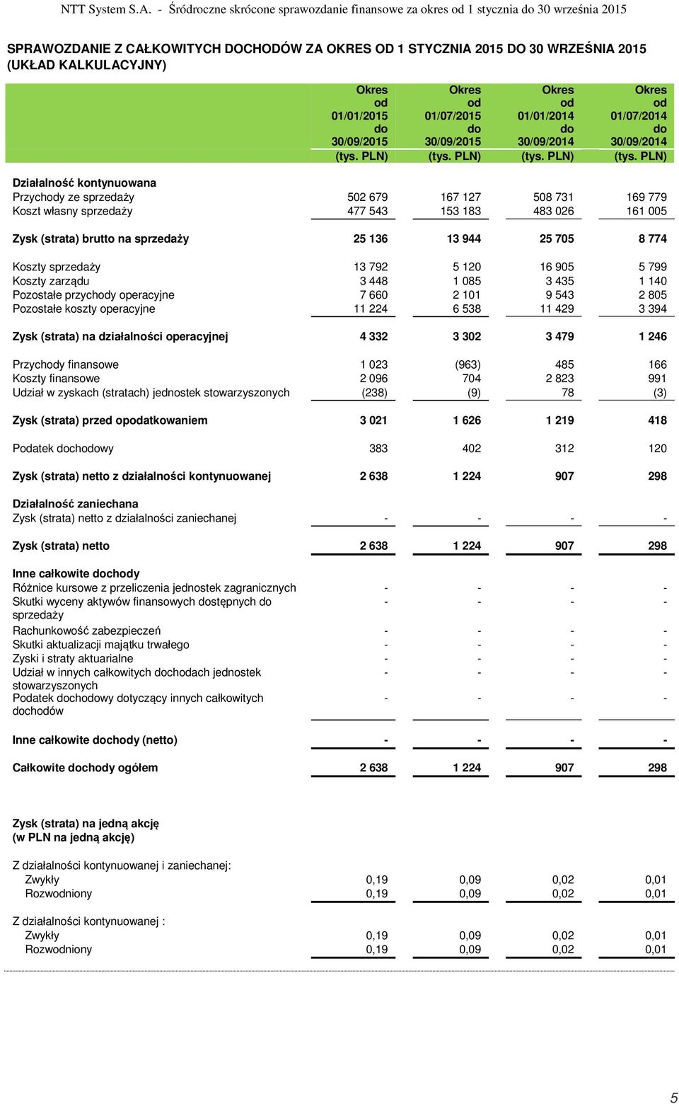 01/01/2015 do od 01/07/2015 do od 01/01/2014 do 30/09/2014 od 01/07/2014 do 30/09/2014 (tys. PLN) (tys.