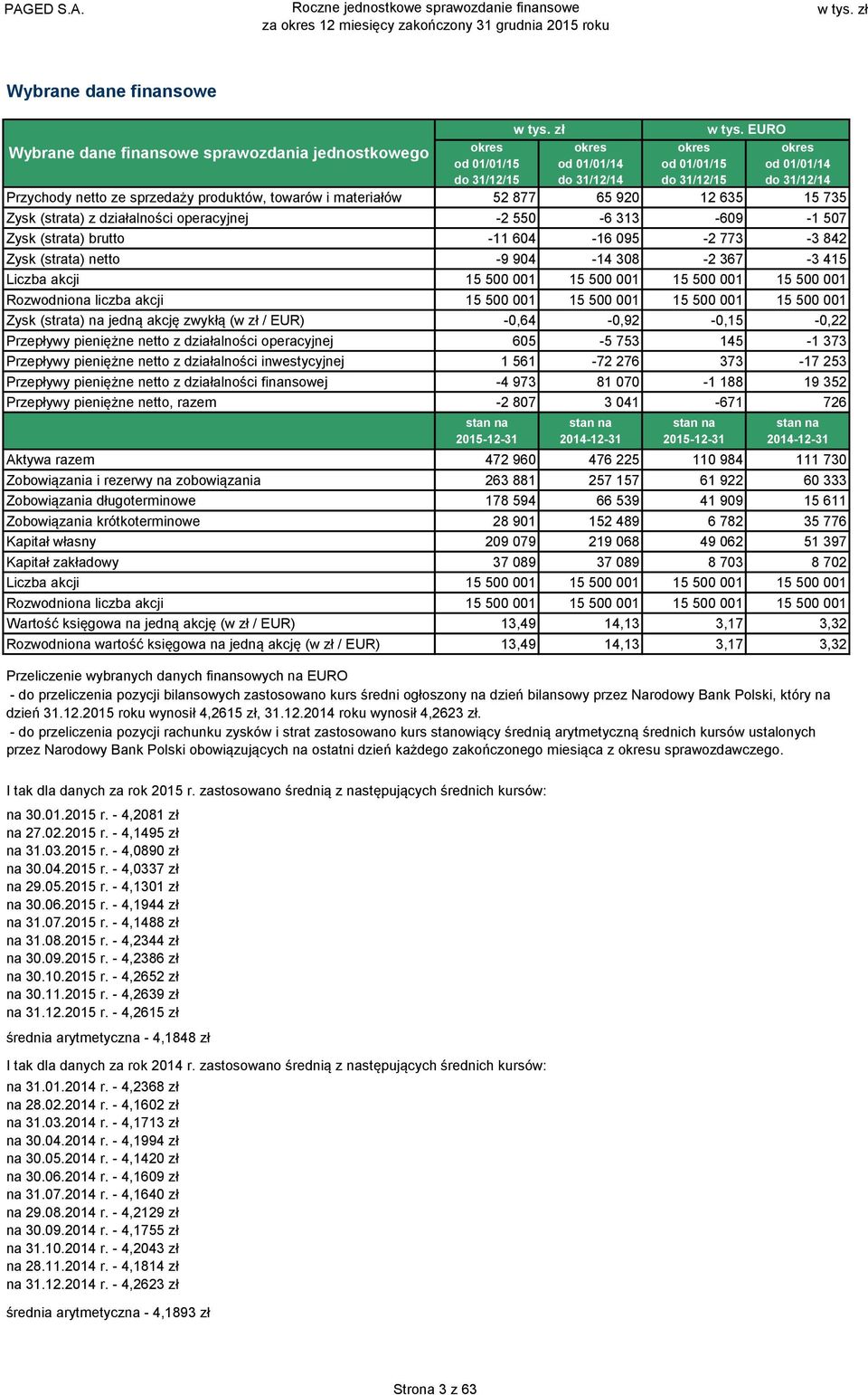 842 Zysk (strata) netto -9 904-14 308-2 367-3 415 Liczba akcji 15 5001 15 5001 15 5001 15 5001 Rozwodniona liczba akcji 15 5001 15 5001 15 5001 15 5001 Zysk (strata) na jedną akcję zwykłą (w zł /