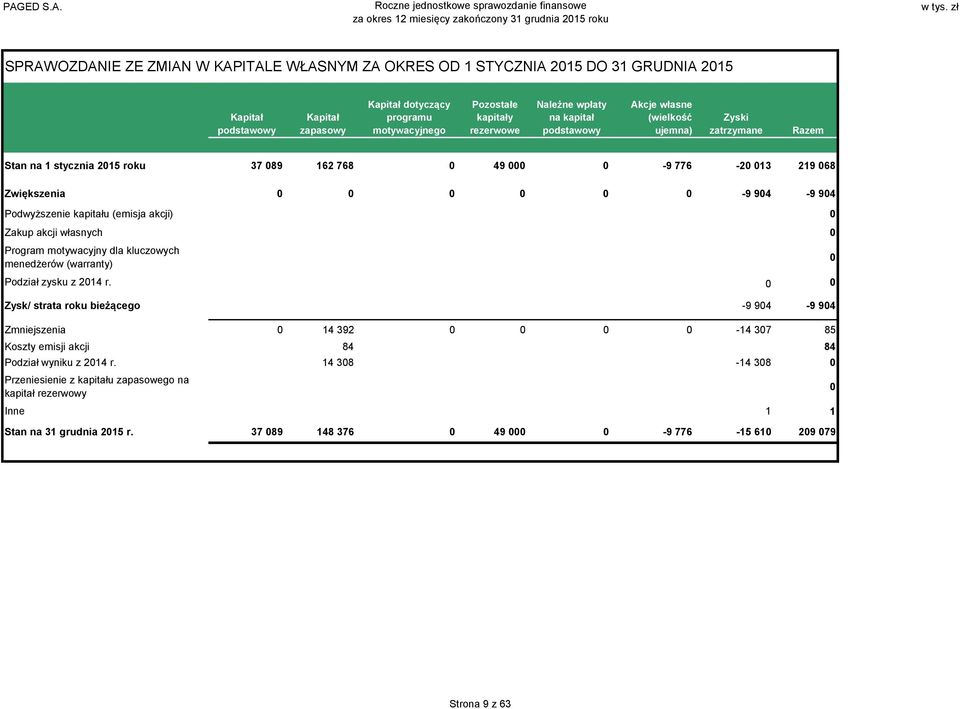 (emisja akcji) 0 Zakup akcji własnych 0 Program motywacyjny dla kluczowych menedżerów (warranty) 0 Podział zysku z 2014 r.