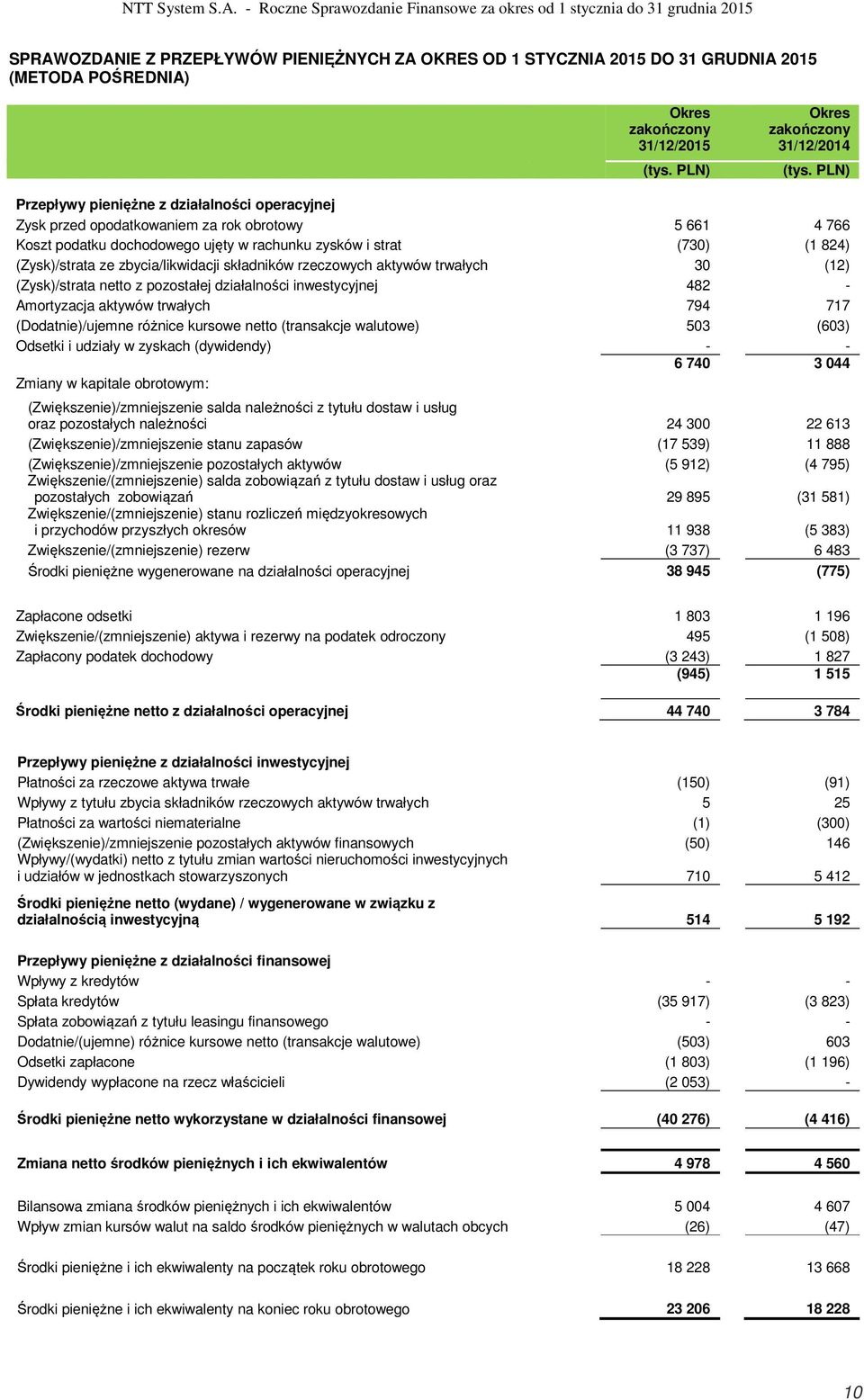 działalności inwestycyjnej 482 - Amortyzacja aktywów trwałych 794 717 (Dodatnie)/ujemne różnice kursowe netto (transakcje walutowe) 503 (603) Odsetki i udziały w zyskach (dywidendy) - - 6 740 3 044