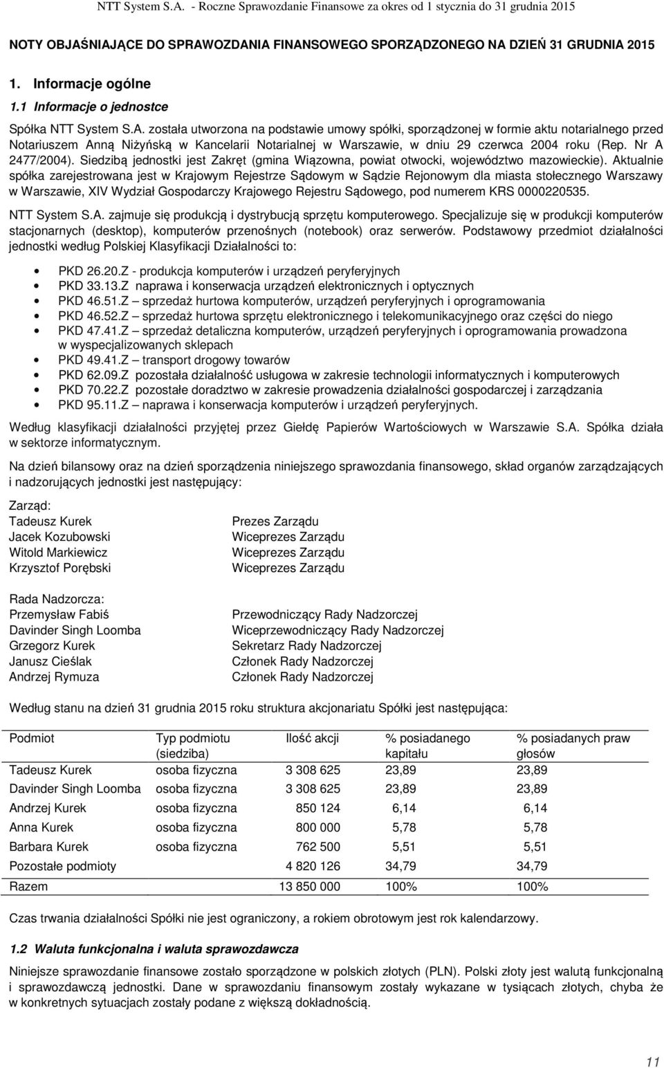 Aktualnie spółka zarejestrowana jest w Krajowym Rejestrze Sądowym w Sądzie Rejonowym dla miasta stołecznego Warszawy w Warszawie, XIV Wydział Gospodarczy Krajowego Rejestru Sądowego, pod numerem KRS