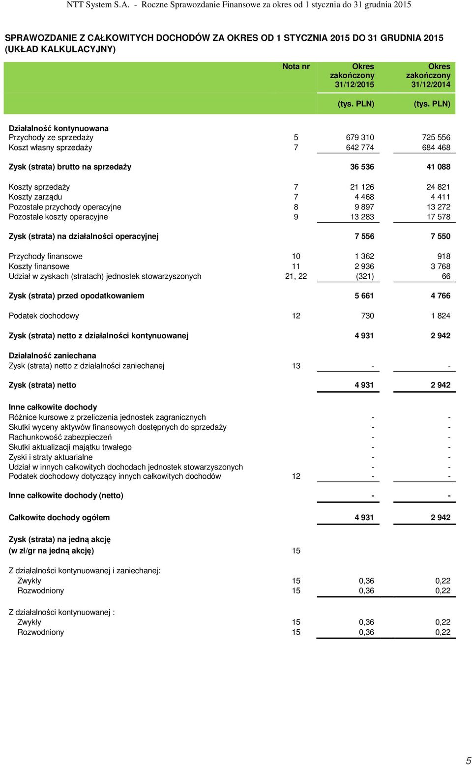 koszty operacyjne 9 13 283 17 578 Zysk (strata) na działalności operacyjnej 7 556 7 550 Przychody finansowe 10 1 362 918 Koszty finansowe 11 2 936 3 768 Udział w zyskach (stratach) jednostek