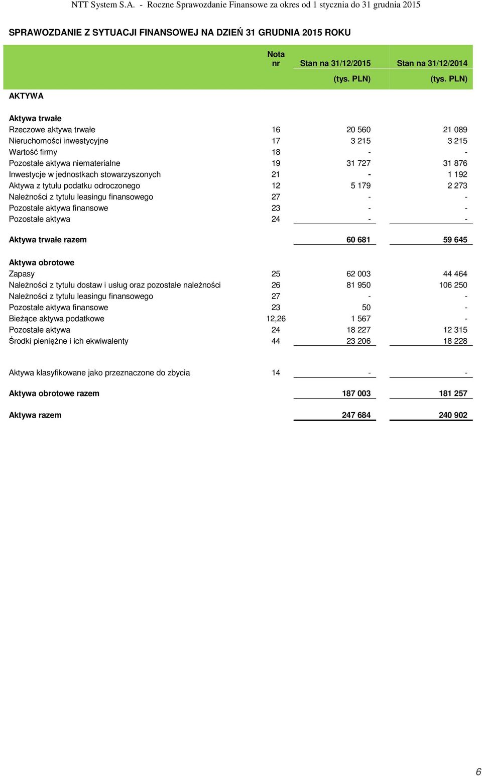 Pozostałe aktywa finansowe 23 - - Pozostałe aktywa 24 - - Aktywa trwałe razem 60 681 59 645 Aktywa obrotowe Zapasy 25 62 003 44 464 Należności z tytułu dostaw i usług oraz pozostałe należności 26 81