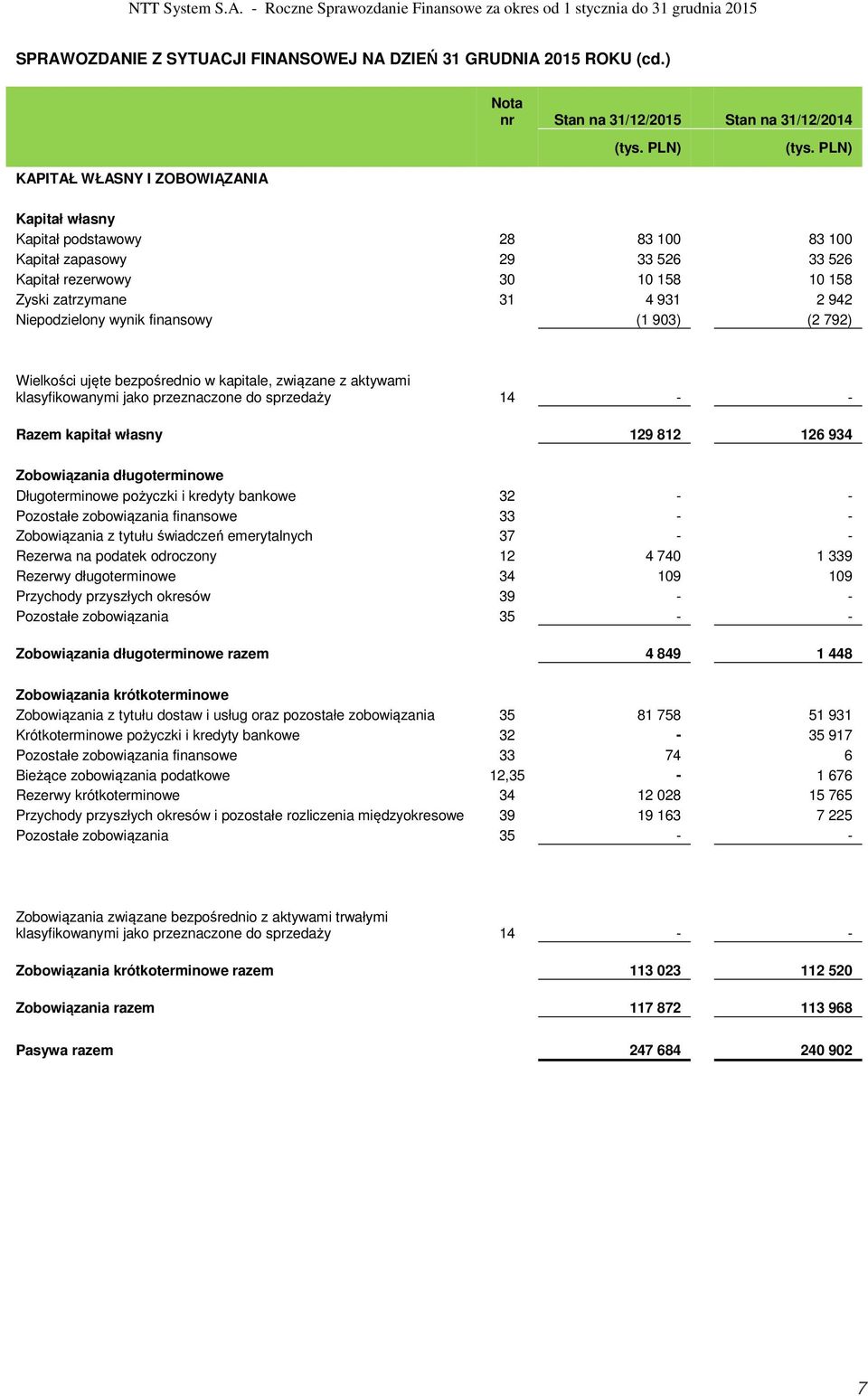 Niepodzielony wynik finansowy (1 903) (2 792) Wielkości ujęte bezpośrednio w kapitale, związane z aktywami klasyfikowanymi jako przeznaczone do sprzedaży 14 - - Razem kapitał własny 129 812 126 934