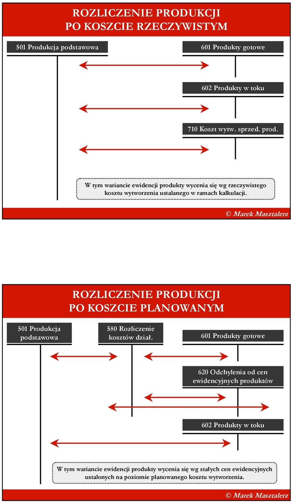 ROZLICZENIE PRODUKCJI PO KOSZCIE PLANOWANYM 501 Produkcja podstawowa 580 Rozliczenie kosztów dział.