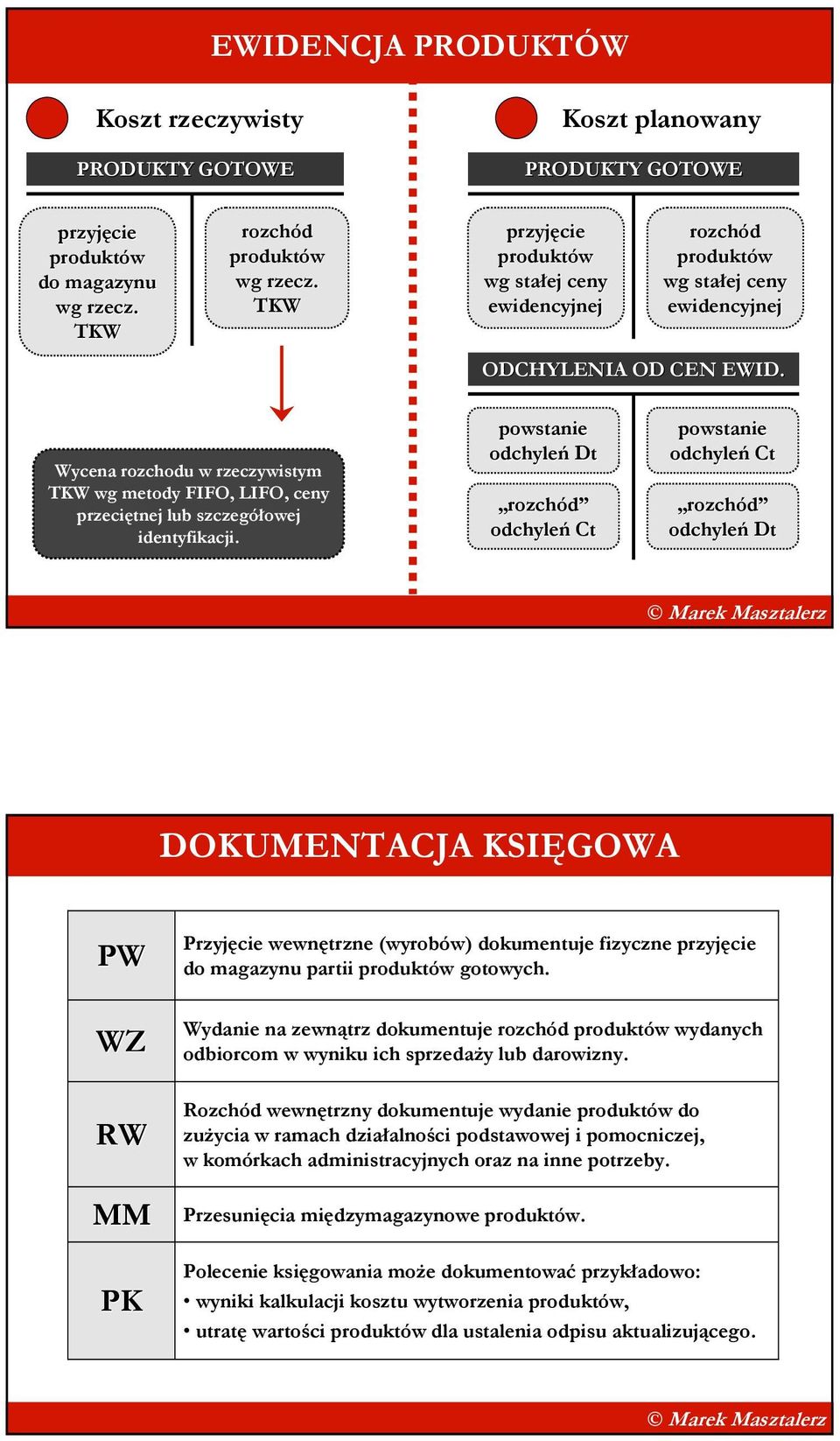 Wycena rozchodu w rzeczywistym TKW wg metody FIFO, LIFO, ceny przeciętnej lub szczegółowej identyfikacji.