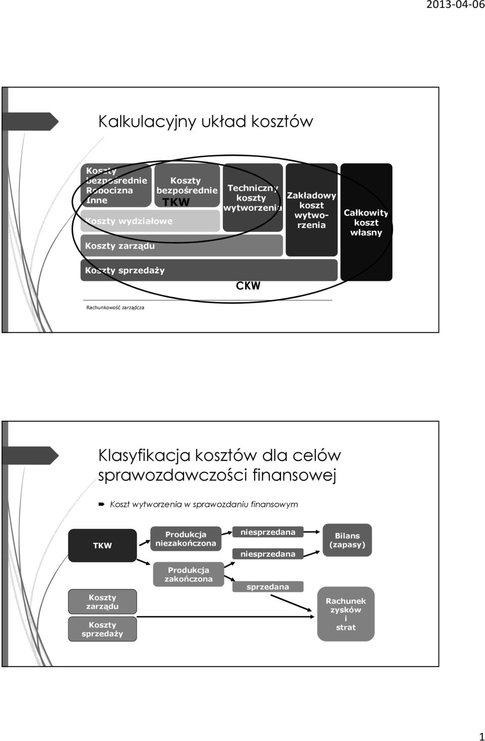 kosztów dla celów sprawozdawczości finansowej Koszt wytworzenia w sprawozdaniu finansowym TKW Produkcja