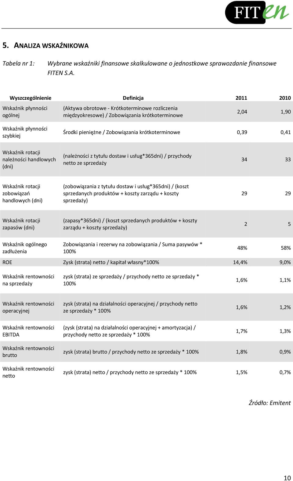 należności handlowych (dni) (należności z tytułu dostaw i usług*365dni) / przychody netto ze sprzedaży 34 33 Wskaźnik rotacji zobowiązań handlowych (dni) (zobowiązania z tytułu dostaw i usług*365dni)