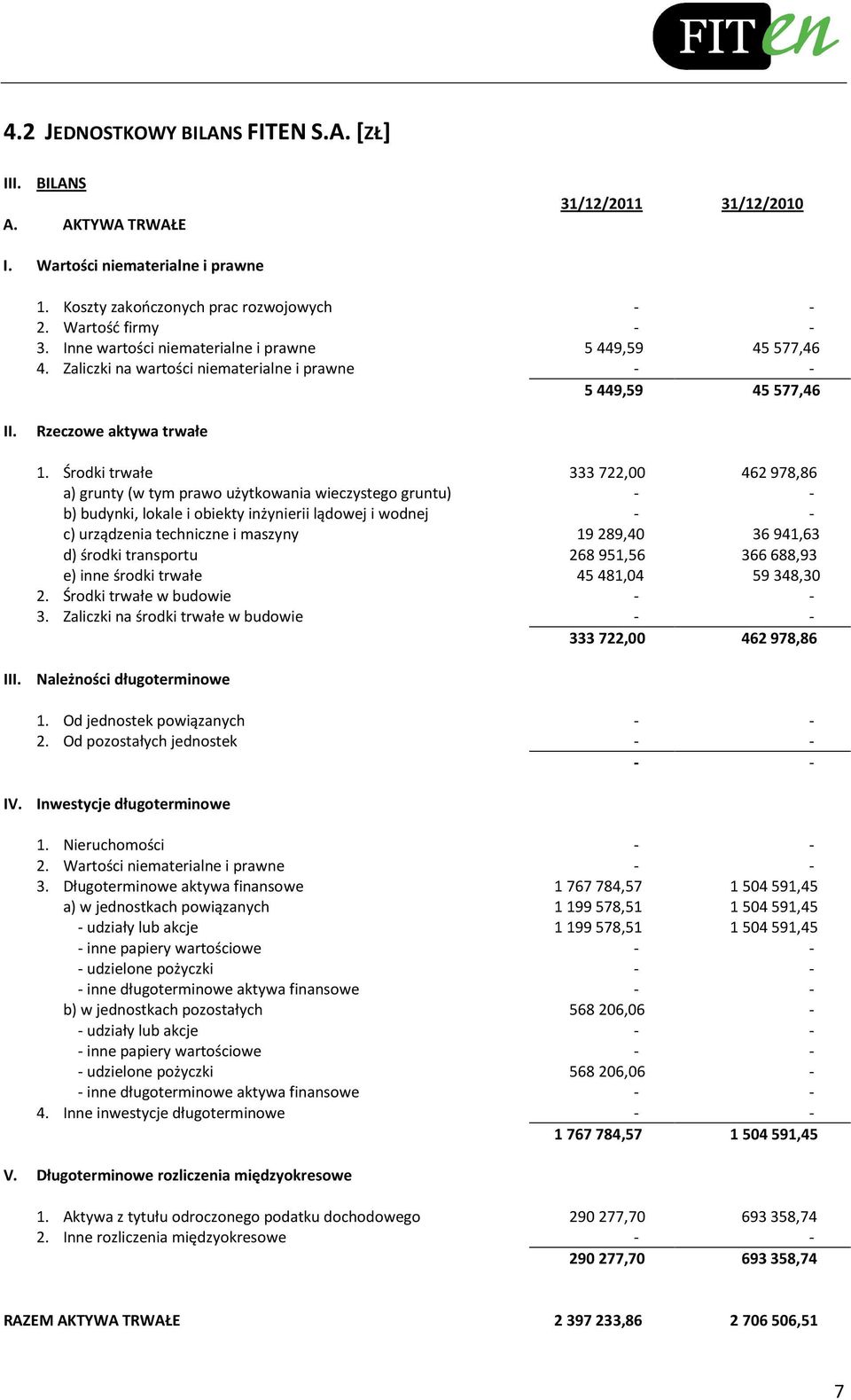 Środki trwałe 333722,00 462978,86 a) grunty (w tym prawo użytkowania wieczystego gruntu) - - b) budynki, lokale i obiekty inżynierii lądowej i wodnej - - c) urządzenia techniczne i maszyny 19289,40