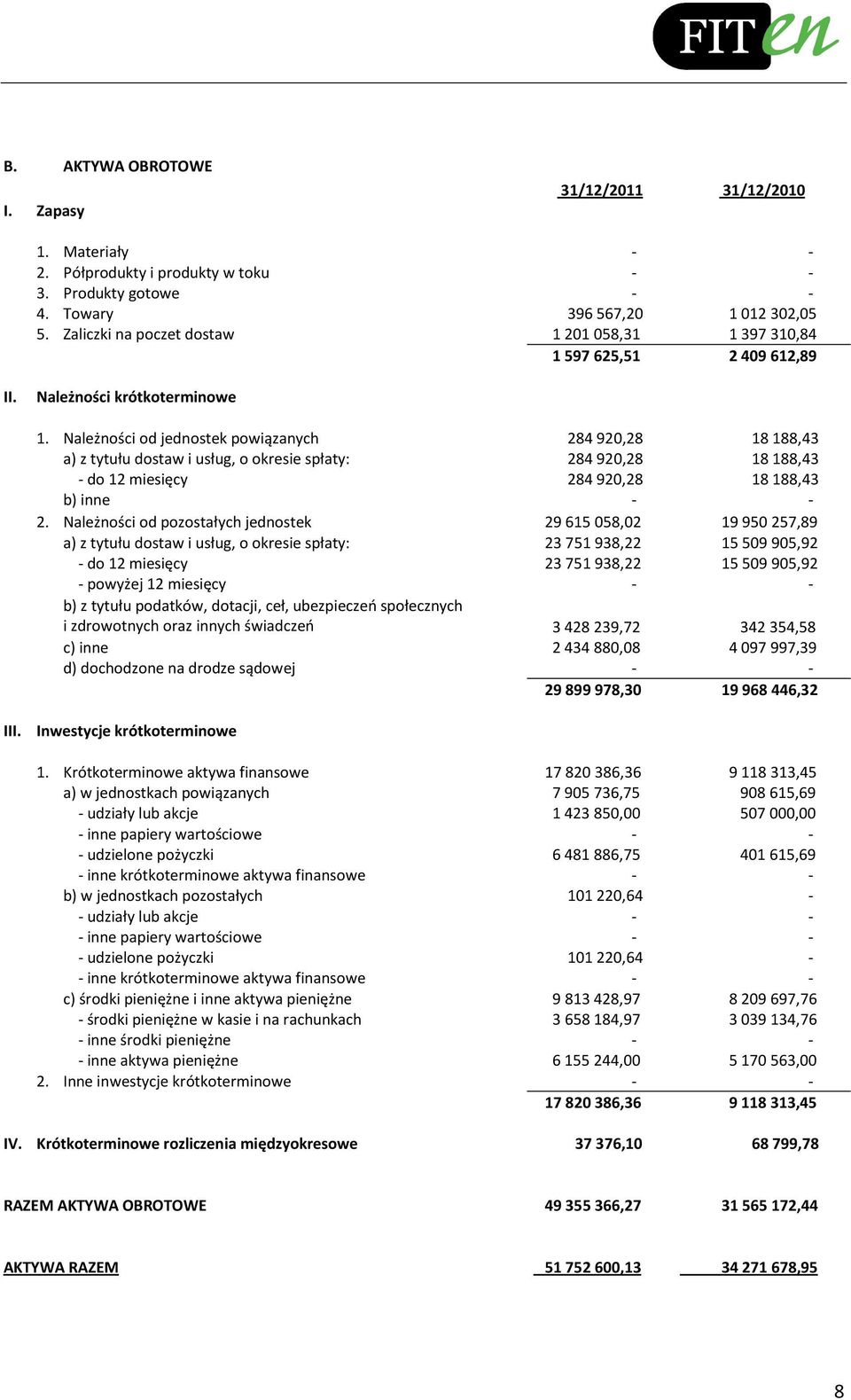 Należności od jednostek powiązanych 284920,28 18188,43 a) z tytułu dostaw i usług, o okresie spłaty: 284920,28 18188,43 - do 12 miesięcy 284920,28 18188,43 b) inne - - 2.