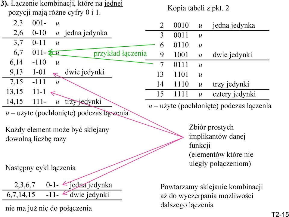 uległy połączeniom) 3). Łączenie kombinacji, które na jednej pozycji mają różne cyfry i.