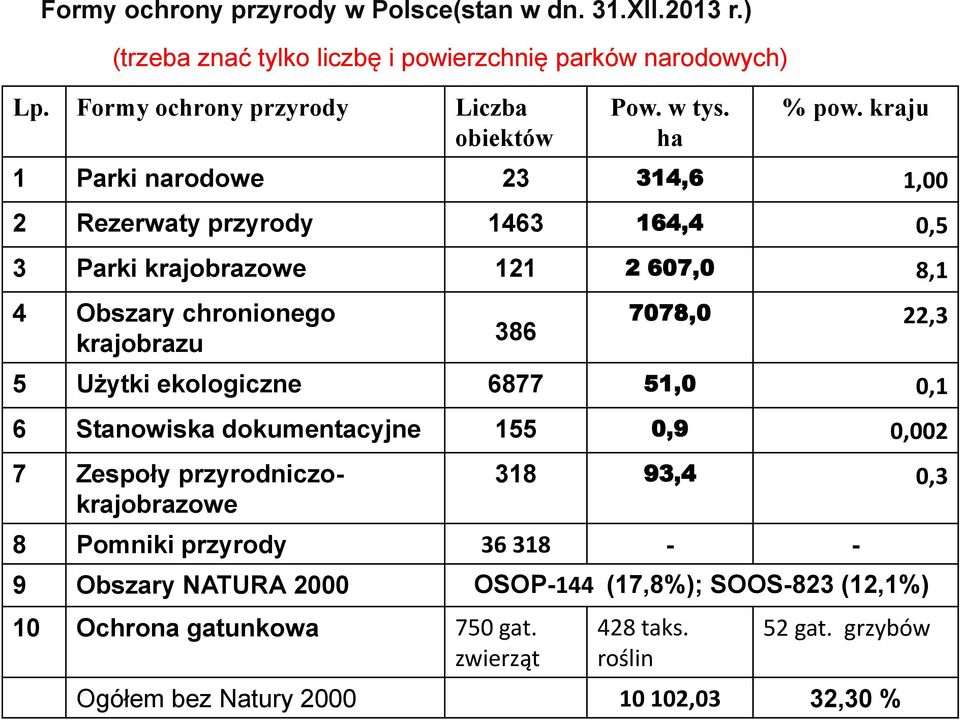 kraju 1 Parki narodowe 23 314,6 1,00 2 Rezerwaty przyrody 1463 164,4 0,5 3 Parki krajobrazowe 121 2 607,0 8,1 4 Obszary chronionego krajobrazu 386 7078,0 22,3 5