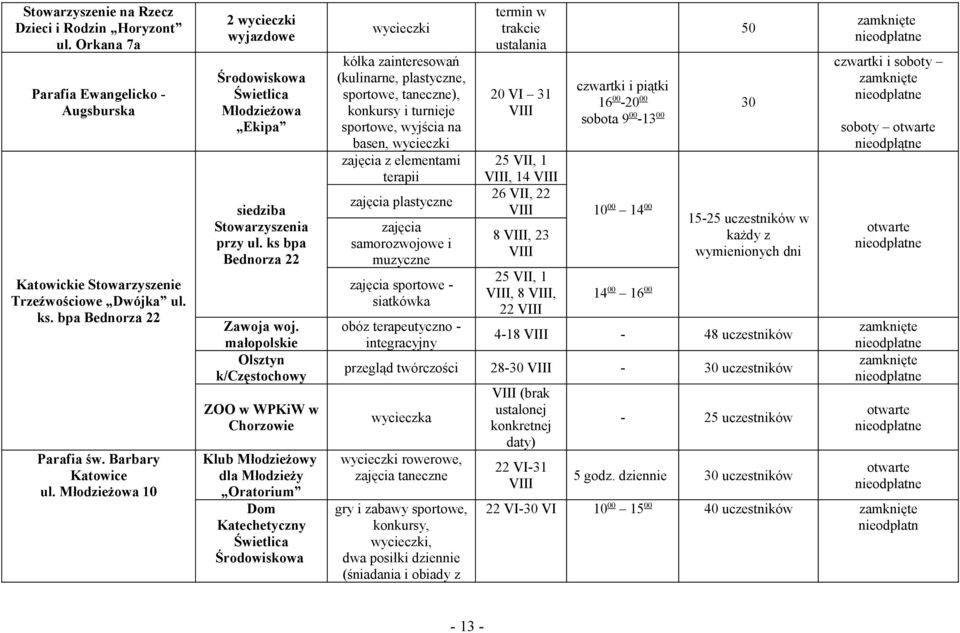 małopolskie Olsztyn k/częstochowy ZOO w WPKiW w Chorzowie Klub Młodzieżowy dla Młodzieży Oratorium Dom Katechetyczny Świetlica Środowiskowa wycieczki kółka zainteresowań (kulinarne, plastyczne,