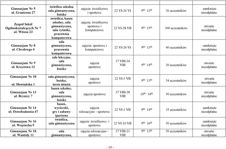 zajęcia: świetlicowe sportowe i komputerowe zajęcia: sportowe i komputerowe zajęcia sportowe 22 VI-26 VI 9 00 12 00 36 uczestników 22 VI-28 VII 9 00 15 00 300 uczestników 22 VI-26 VI 9 00 13 00 40