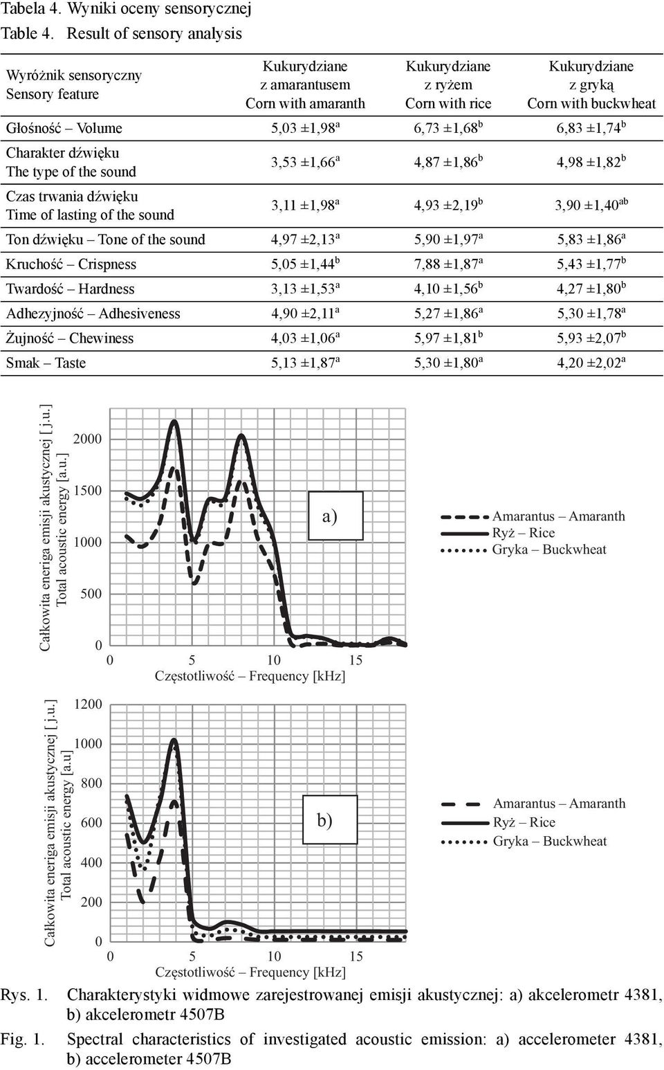 type of the sound Czas trwania dźwięku Time of lasting of the sound 3,53 ±1,66 a 4,87 ±1,86 b 4,98 ±1,82 b 3,11 ±1,98 a 4,93 ±2,19 b 3,90 ±1,40 ab Ton dźwięku Tone of the sound 4,97 ±2,13 a 5,90