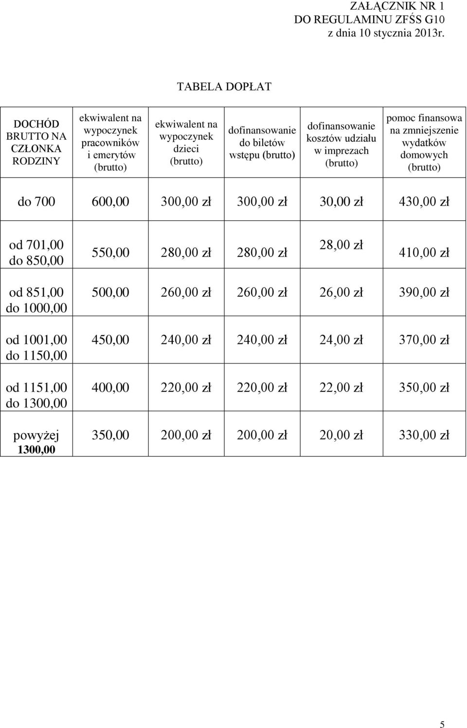 (brutto) dofinansowanie kosztów udziału w imprezach (brutto) pomoc finansowa na zmniejszenie wydatków domowych (brutto) do 700 600,00 300,00 zł 300,00 zł 30,00 zł 430,00 zł od