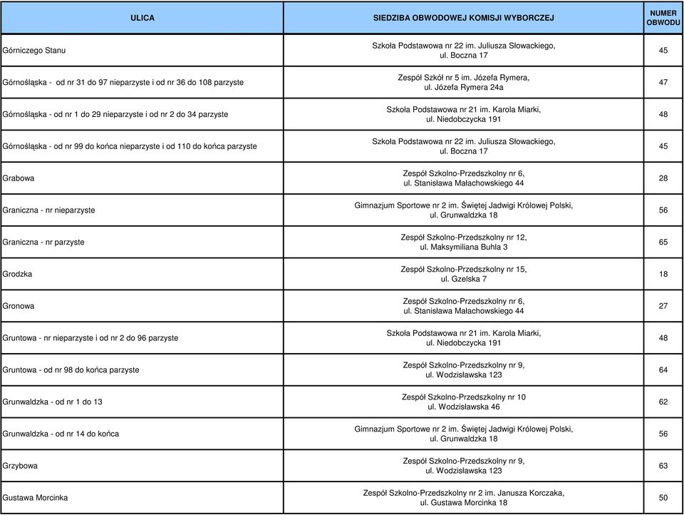 Juliusza Słowackiego, ul. Boczna 17 45 Grabowa 28 Graniczna - nr nieparzyste Gimnazjum Sportowe nr 2 im. Świętej Jadwigi Królowej Polski, ul.