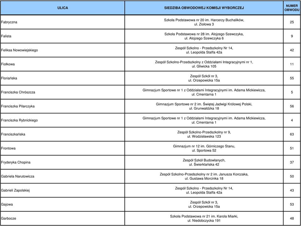 Gliwicka 105 11 Floriańska Zespół Szkół nr 3, ul. Orzepowicka 15a 55 Franciszka Chrószcza 5 Franciszka Pilarczyka Gimnazjum Sportowe nr 2 im. Świętej Jadwigi Królowej Polski, ul.
