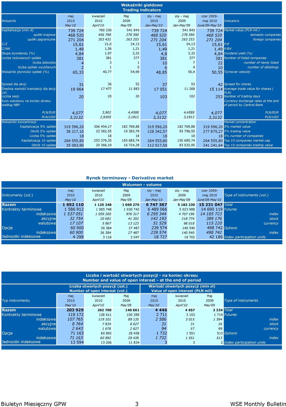 24,13 15,61 P/E C/WK 1,49 1,56 1,21 1,49 1,21 1,49 P/BV Stopa dywidendy (%) 4,84 1,97 3,33 4,8 3,33 4,84 Dividend yield (%) Liczba notowanych spółek 381 381 377 381 377 381 Number of listed companies