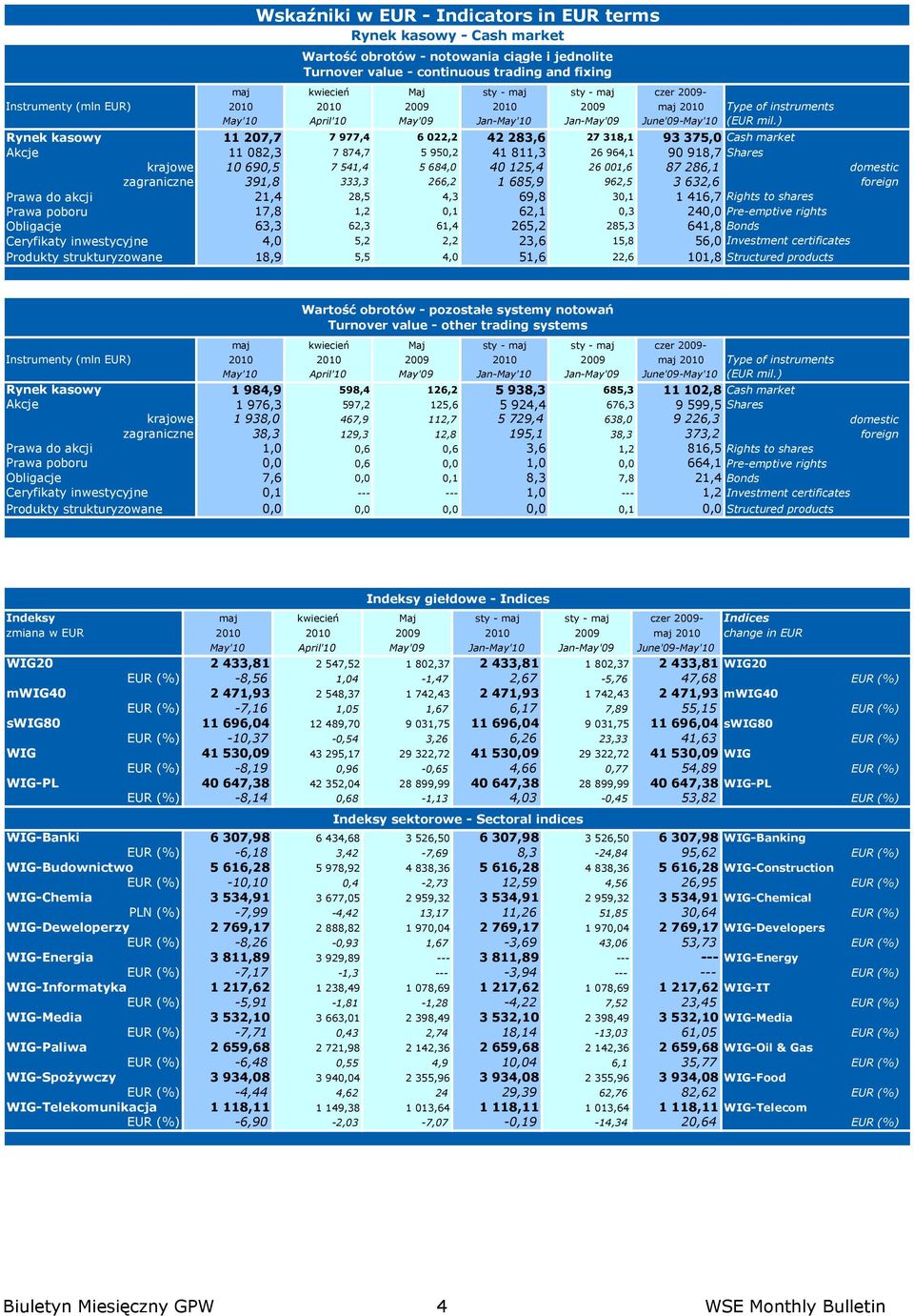 ) Rynek kasowy 11 207,7 7 977,4 6 022,2 42 283,6 27 318,1 93 375,0 Cash market Akcje 11 082,3 7 874,7 5 950,2 41 811,3 26 964,1 90 918,7 Shares krajowe 10 690,5 7 541,4 5 684,0 40 125,4 26 001,6 87