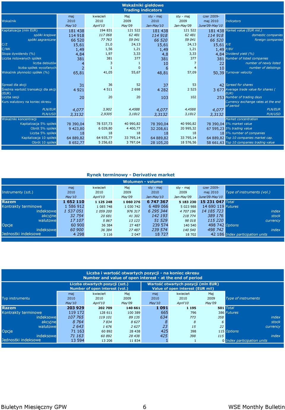 P/E C/WK 1,49 1,56 1,21 1,49 1,21 1,49 P/BV Stopa dywidendy (%) 4,84 1,97 3,33 4,8 3,33 4,84 Dividend yield (%) Liczba notowanych spółek 381 381 377 381 377 381 Number of listed companies liczba