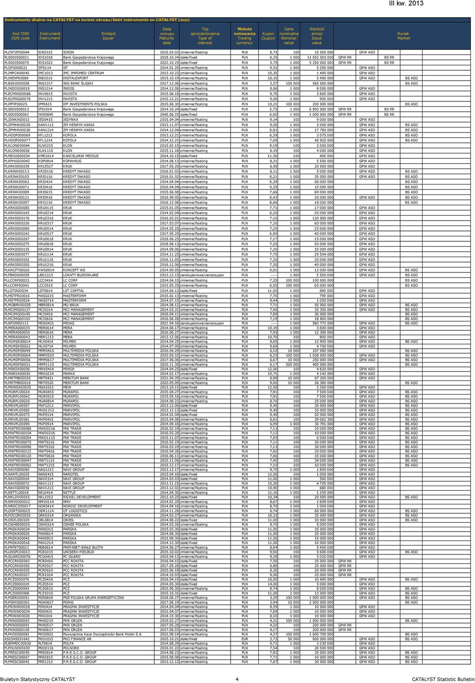5 IDEON 2015.03.02 zmienne/floating PLN 8,73 100 15 000 000 GPW ASO PL0000500021 IDS1018 Bank Gospodarstwa Krajowego 2018.10.24 stałe/fixed PLN 6,25 1 000 11 652 500 000 GPW RR BS RR PL0000500070 IDS1022 Bank Gospodarstwa Krajowego 2022.