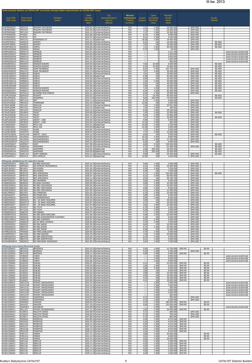 5 PRAGMA FAKTORING 2015.01.29 zmienne/floating PLN 7,21 1 000 10 000 000 GPW ASO PLGFPRE00081 PRF0315 PRAGMA FAKTORING 2015.03.06 zmienne/floating PLN 7,23 1 000 15 000 000 GPW ASO PLGFPRE00065 PRF1214 PRAGMA FAKTORING 2014.