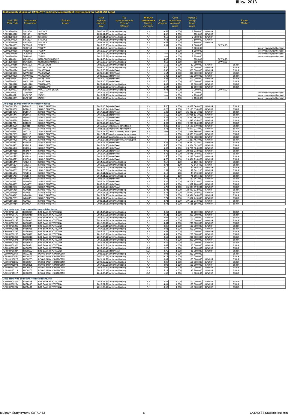 0 SIEDLCE 2030.11.25 zmienne/floating PLN 4,55 1 000 2 500 000 GPW RR PL0021200072 SIE1131 SIEDLCE 2031.11.25 zmienne/floating PLN 4,55 1 000 700 000 GPW RR PL0021200098 SIE1132 SIEDLCE 2032.11.25 zmienne/floating PLN 4,55 1 000 2 500 000 GPW RR PL0021200106 SIE1133 SIEDLCE 2033.