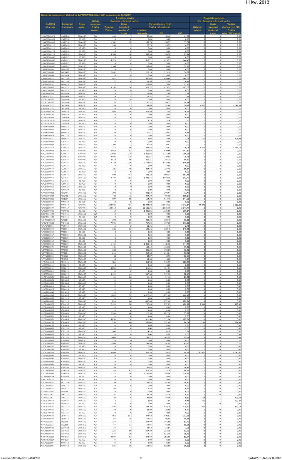 ) Liczba Wartość ISIN code Instrument Market Trading Wolumen transakcji Trading value (thous.) Wolumen transakcji obrotów (tys.