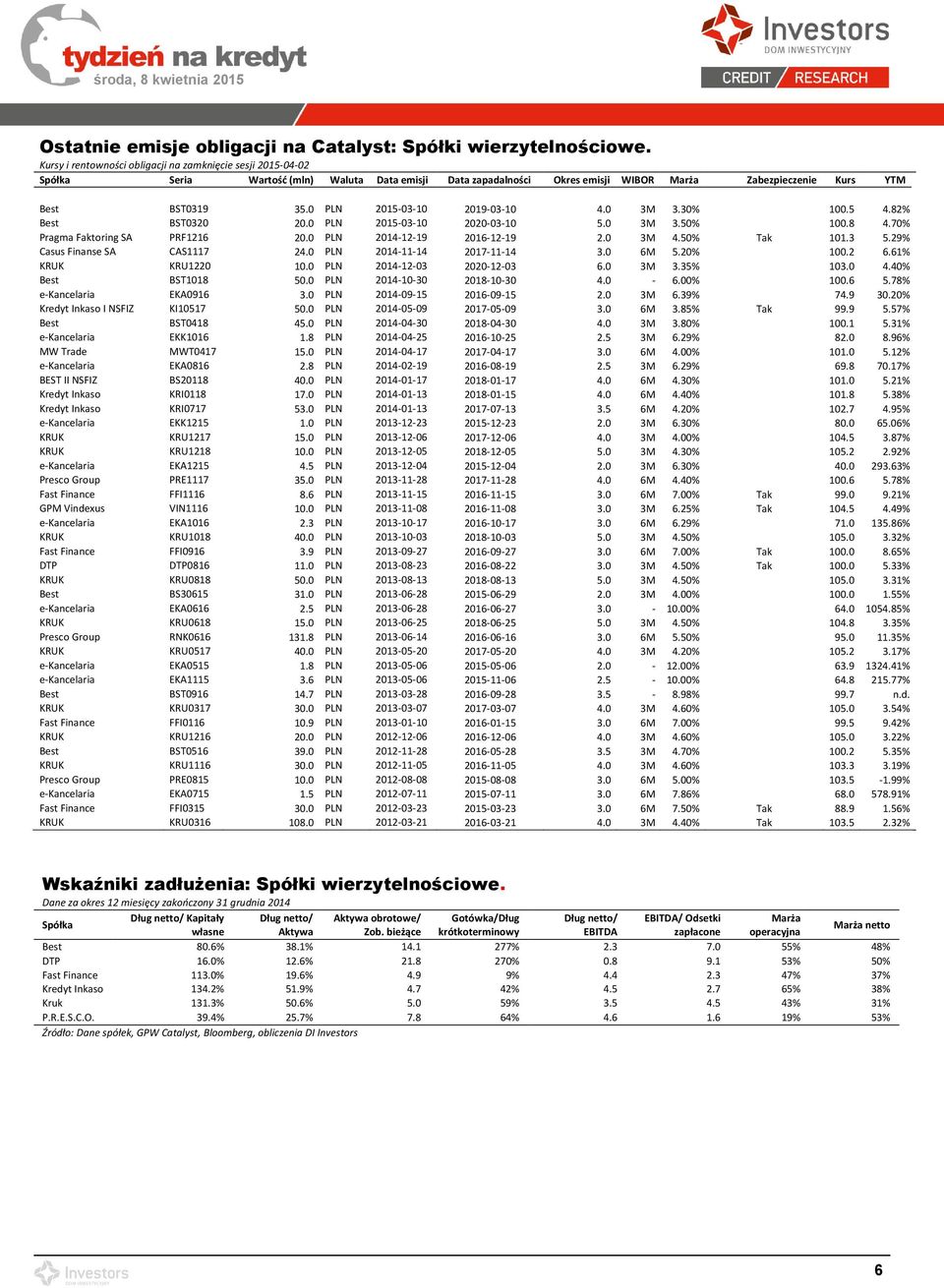 0 PLN 2015-03-10 2019-03-10 4.0 3M 3.30% 100.5 4.82% Best BST0320 20.0 PLN 2015-03-10 2020-03-10 5.0 3M 3.50% 100.8 4.70% Pragma Faktoring SA PRF1216 20.0 PLN 2014-12-19 2016-12-19 2.0 3M 4.