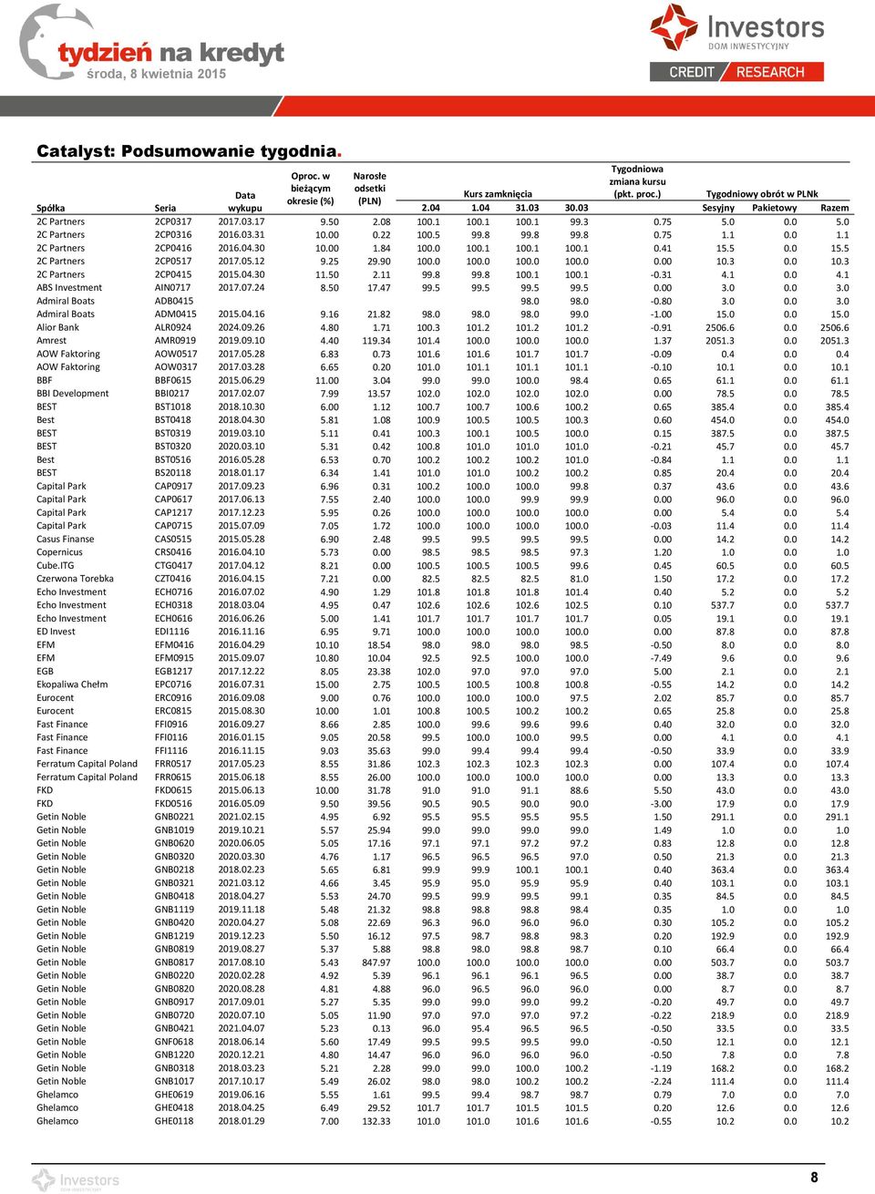 1 2C Partners 2CP0416 2016.04.30 10.00 1.84 100.0 100.1 100.1 100.1 0.41 15.5 0.0 15.5 2C Partners 2CP0517 2017.05.12 9.25 29.90 100.0 100.0 100.0 100.0 0.00 10.3 0.0 10.3 2C Partners 2CP0415 2015.04.30 11.